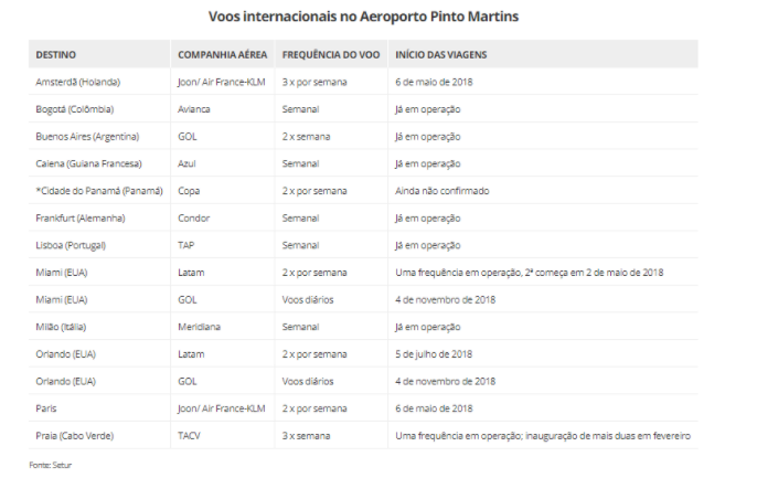 voos internacionais diretos saindo de Fortaleza